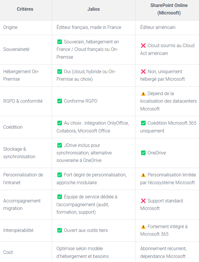 Jalios VS Sharepoint Online comparatif
